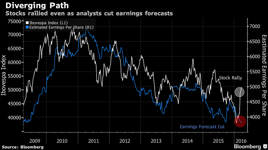Brazylijski indeks Ibovespa tylko w tym roku zyskał 24 proc. w przeliczeniu na dolary. To niemal sześć razy tyle, co średnia na innych rynkach wschodzących. Rajd ten jest jednak sprzeczny z pogarszającymi się perspektywami zysków firm działających w Brazylii. Analitycy masowo tną swoje prognozy do najniższych poziomów od co najmniej 2005 roku – wynika z danych Bloomberga.