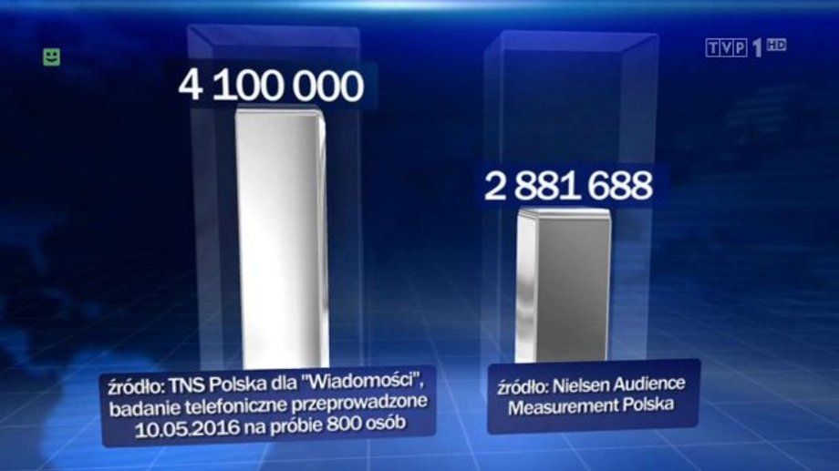 Wyniki oglądalności "Wiadomości" w sondażu TNS i panelu Nielsena