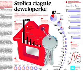 Stolica ciągnie deweloperkę