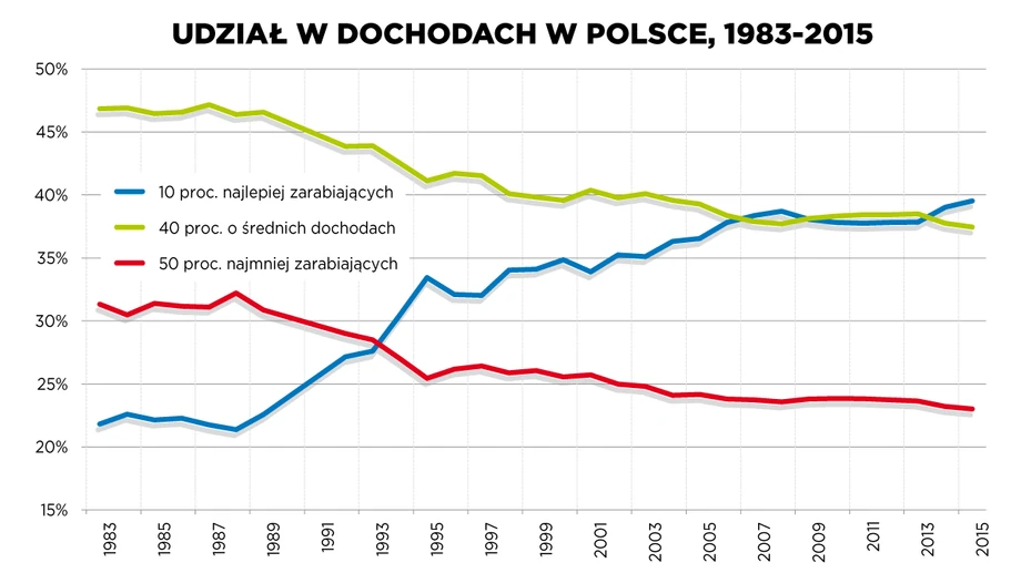 Nierówności dochodowe 1