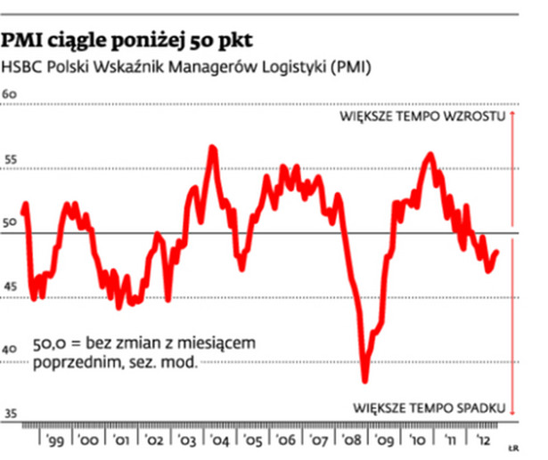 PMI ciągle poniżej 50 pkt