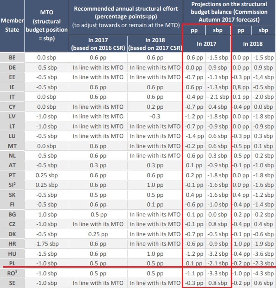 Przewidywana przez Komisję Europejską wartość deficytu strukturalnego w państwach UE na 2017 r.