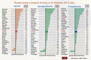 Eurostat: koszty zatrudnienia w Polsce wzrosły o 1,8 proc. w IV kw. 2012 r.