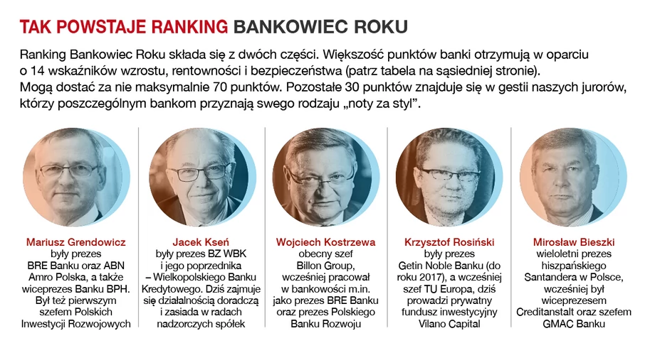 Tak powstaje ranking Bankowiec Roku