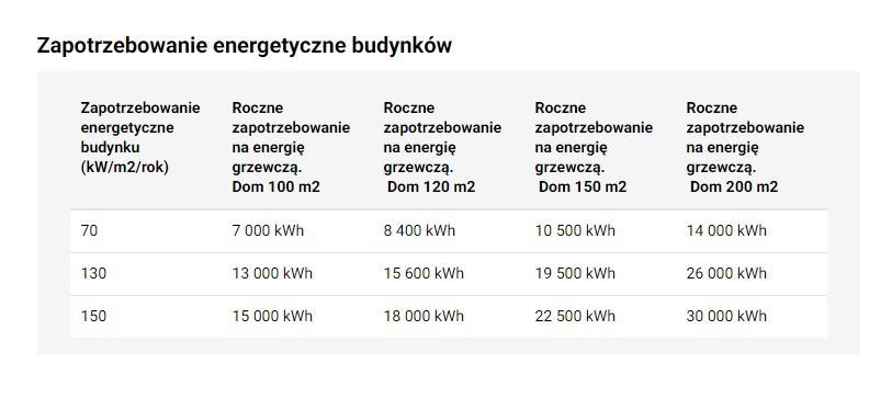 Zapotrzebowanie energetyczne budynków