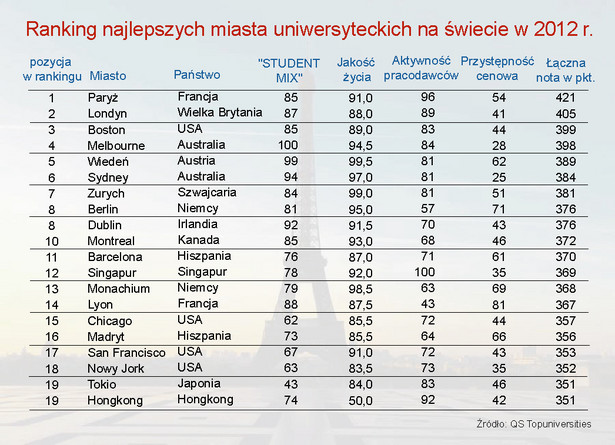 Ranking najlepszych miast uniwersyteckich w 2012 r.