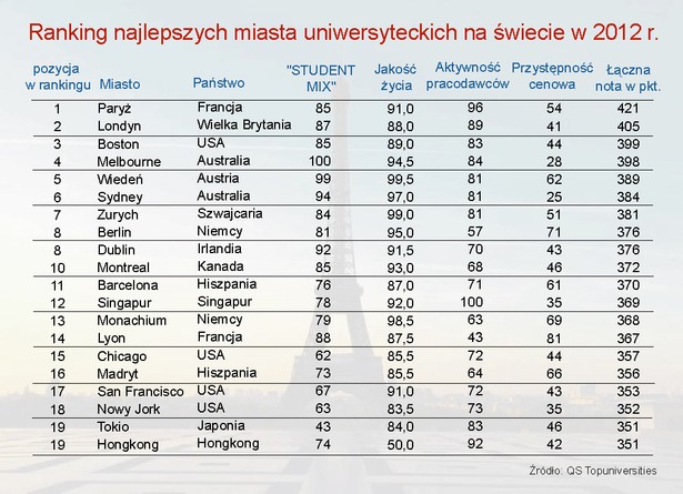 Ranking najlepszych miast uniwersyteckich w 2012 r.