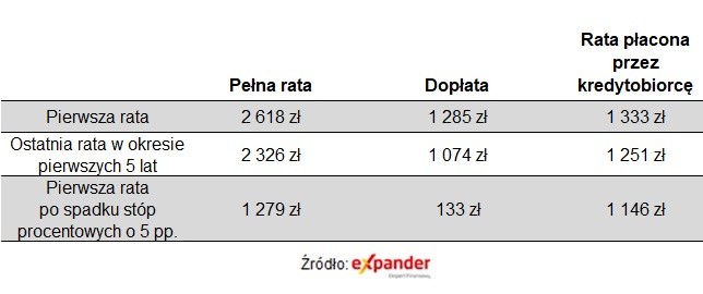 Jak zmieniłyby się raty i dopłaty przy spadku oprocentowania o 5 pp. (dla kredytu na 300 000 zł na 30 lat)