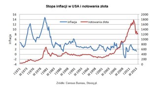 Wzrost gospodarki nie pogrąży złota