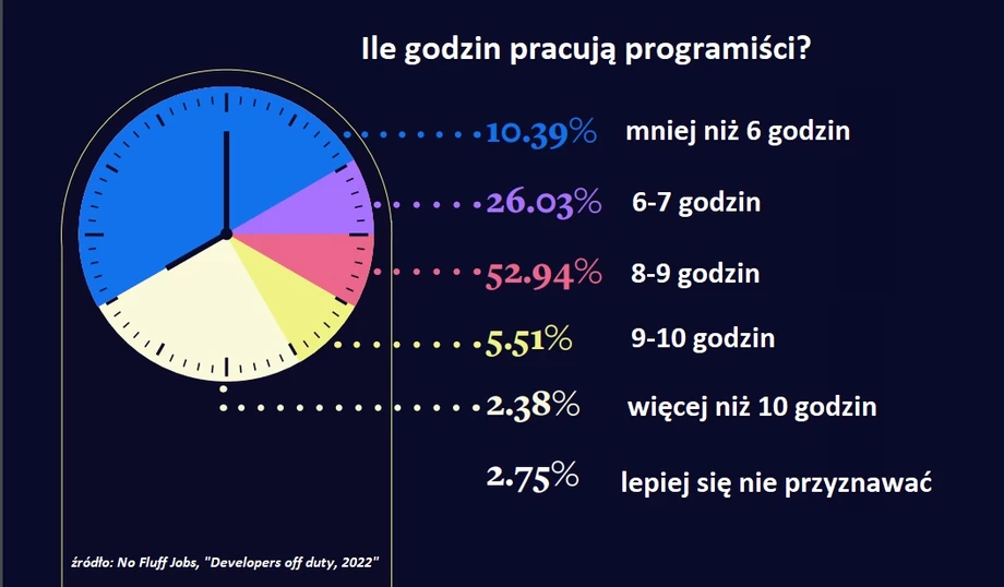 Ile godzin programiści spędzają w pracy? źródło: No Fluff Jobs