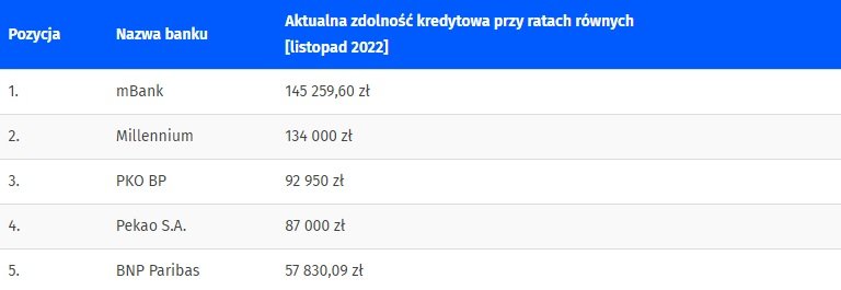 Zdolność kredytowa