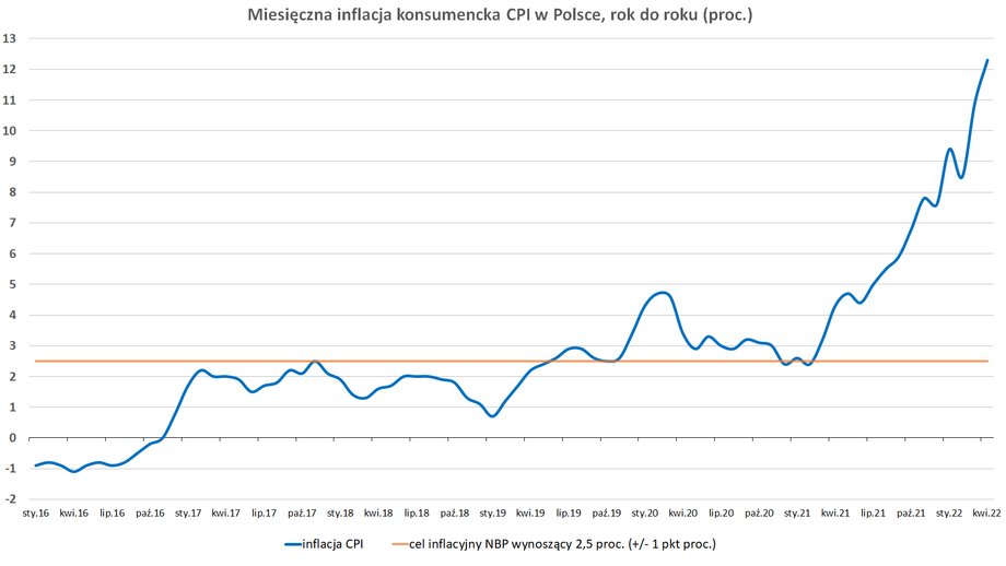 Cel inflacyjny NBP to 2,5 proc. z przedziałem wahań +/- 1 pkt proc. Od wiosny 2019 r. wskaźnik inflacji konsumenckiej CPI był w Polsce regularnie wyższy od celu banku centralnego. 