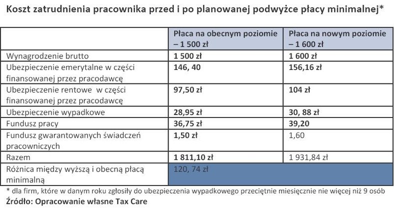 Koszt zatrudnienia pracownika przed i po planowanej podwyżce płacy minimalnej