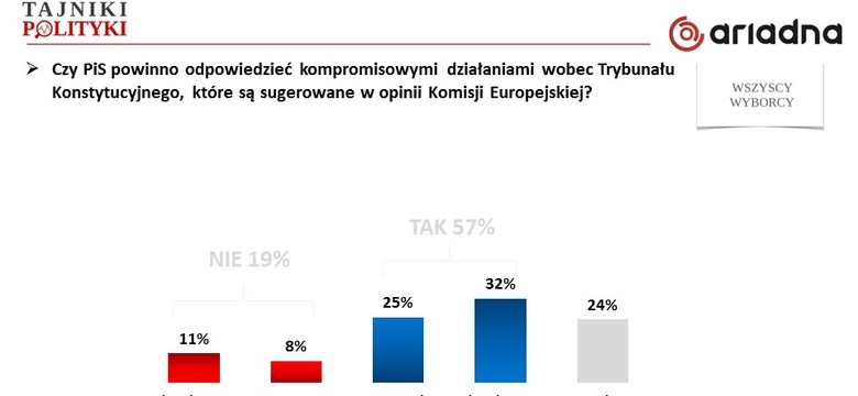 Sondaż: PiS powinien zawrzeć kompromis zgodny z sugestiami Komisji Europejskiej