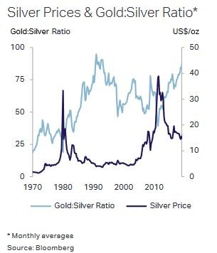 Ceny srebra - World Silver Survey 2020