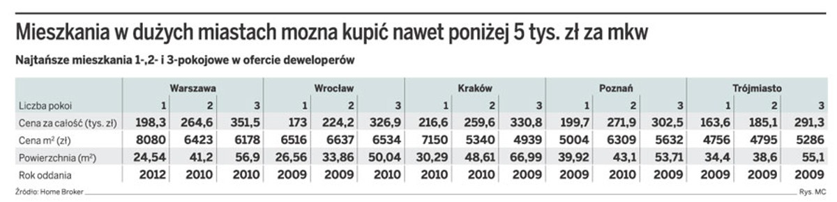 Mieszkania w dużych miastach można kupić nawet poniżej 5 tys. zł za mkw
