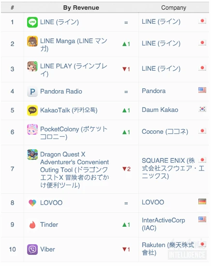 Top 10 wydawców wg przychodu, Google Play, kwiecień 2015