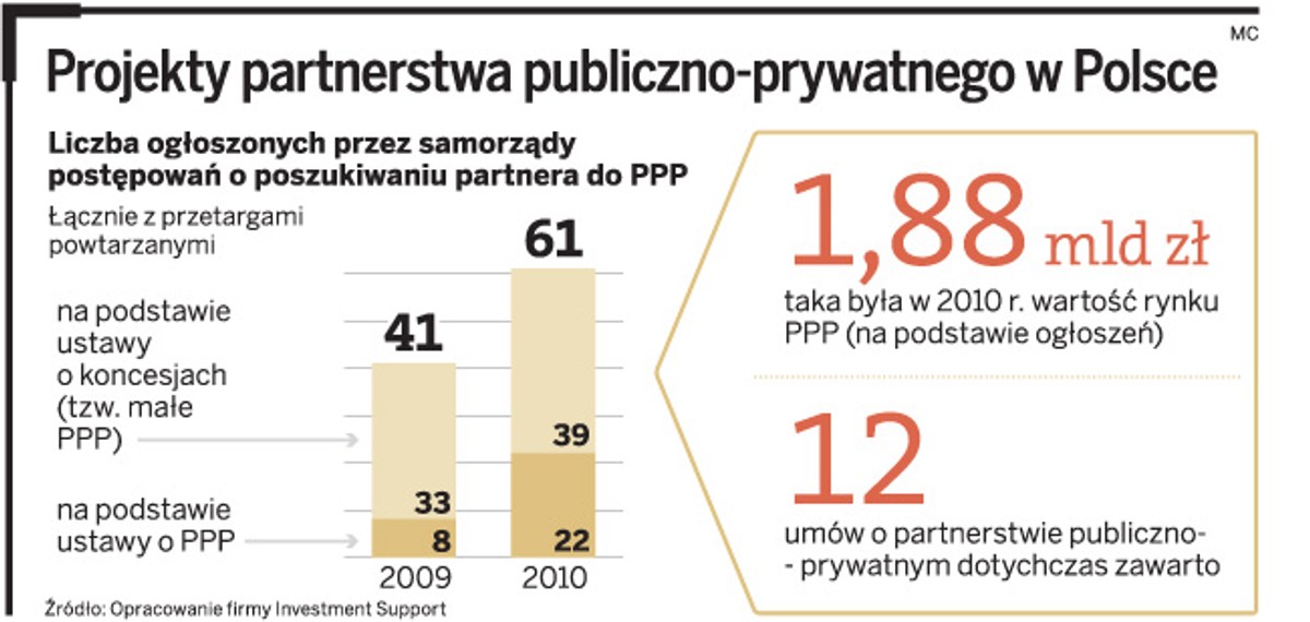 Projekty partnerstwa publiczno-prywatnego w Polsce