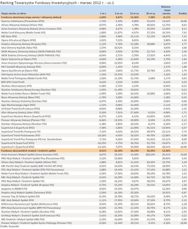 Ranking Towarzystw Funduszy Inwestycyjnych - marzec 2012 r. - cz.1