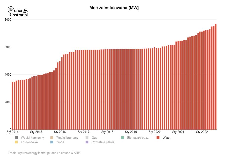 Moc zainstalowana w elektrowniach wiatrowych w Polsce.