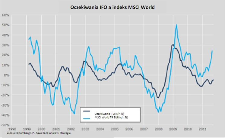Oczekiwania IFO a indeks MSCI World, fot. Saxo Bank