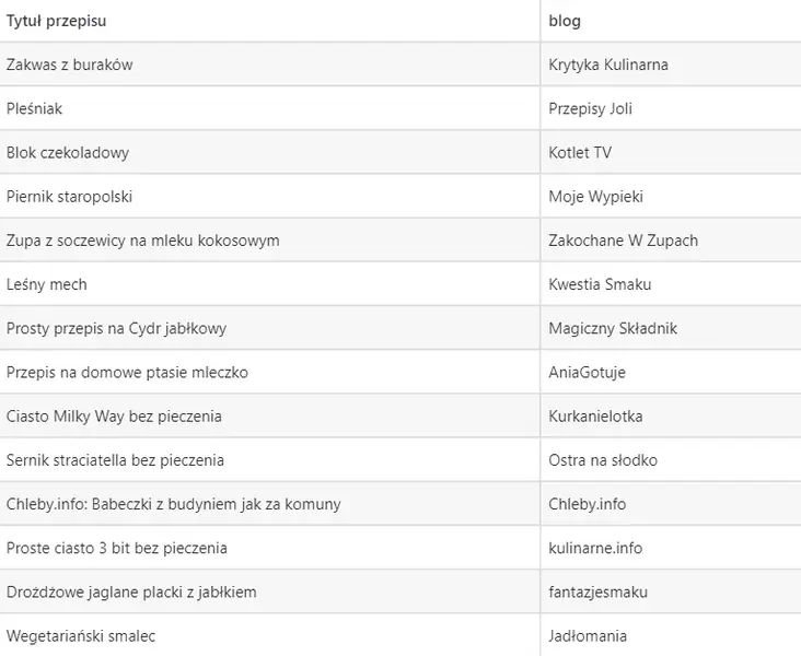 Najpopularniejsze przepisy / Materiały prasowe / foodinlove.pl