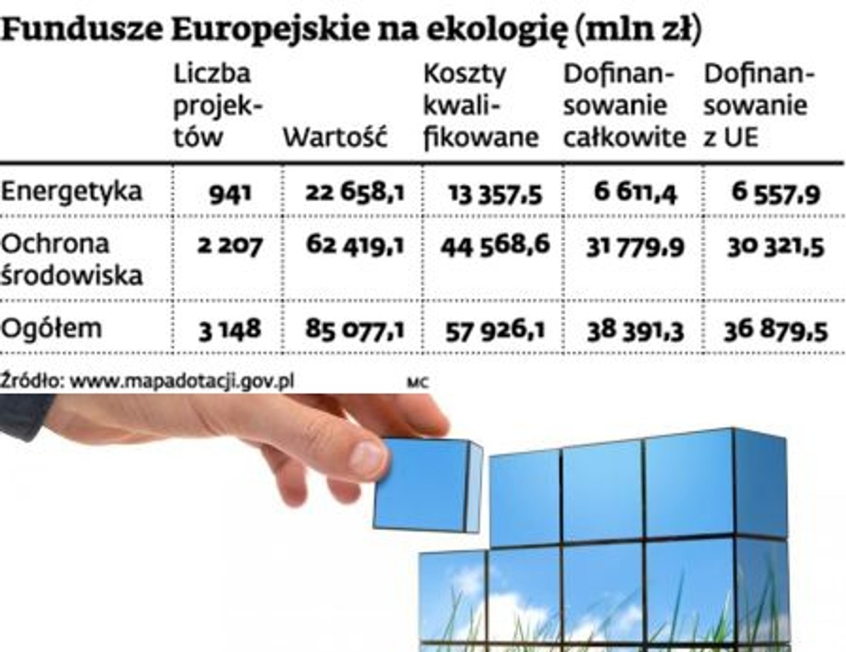 Fundusze Europejskie na ekologię (mln zł)