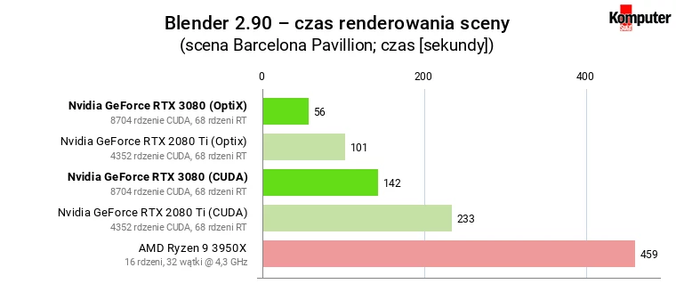 Nvidia GeForce RTX 3080 FE – Blender – czas renderowania średniej sceny