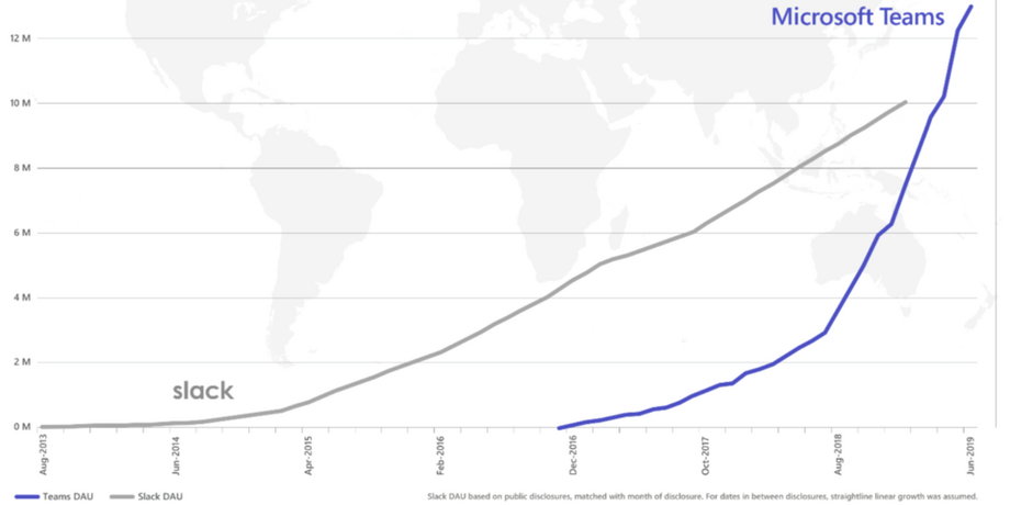 Microsoft ma obecnie 13 milionów użytkowników aktywnych dziennie. Slack informował w styczniu o 10 mln takich użytkowników w swojej usłudze