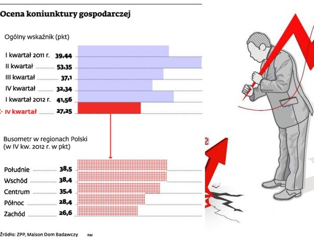 Ocena koniunktury gospodarczej