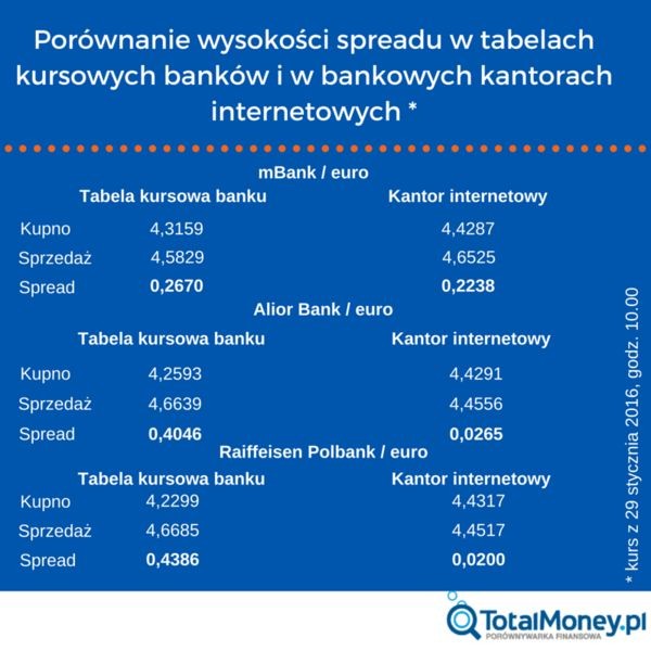 Porównanie wysokości spreadu w tabelach kursowych banków i w bankowych kantorach internetowych