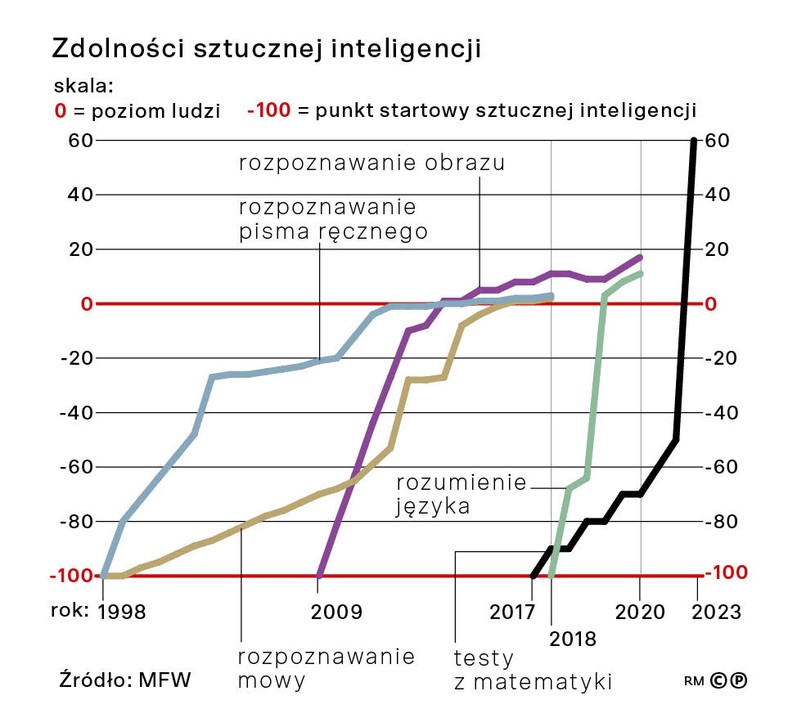 Zdolności sztucznej inteligencji