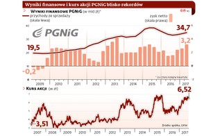 PGNiG pozwie menedżerów. Chce odszkodowań