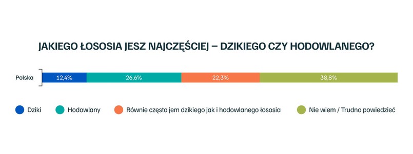 Jakiego łososia Polacy jedzą najczęściej?