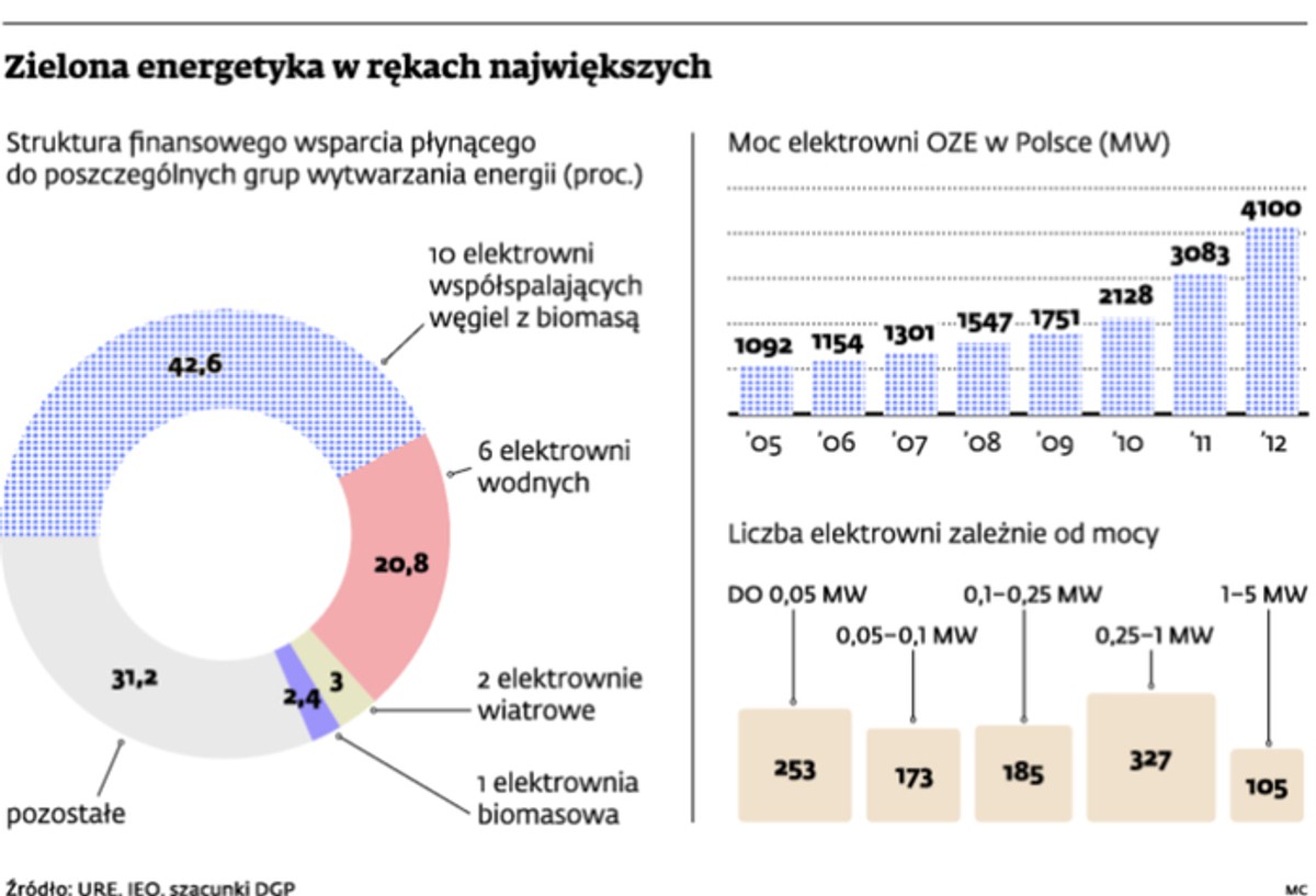 Zielona energetyka w rękach największych