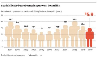 Jedna trzecia Polski to strefa biedy pozbawiona zatrudnienia