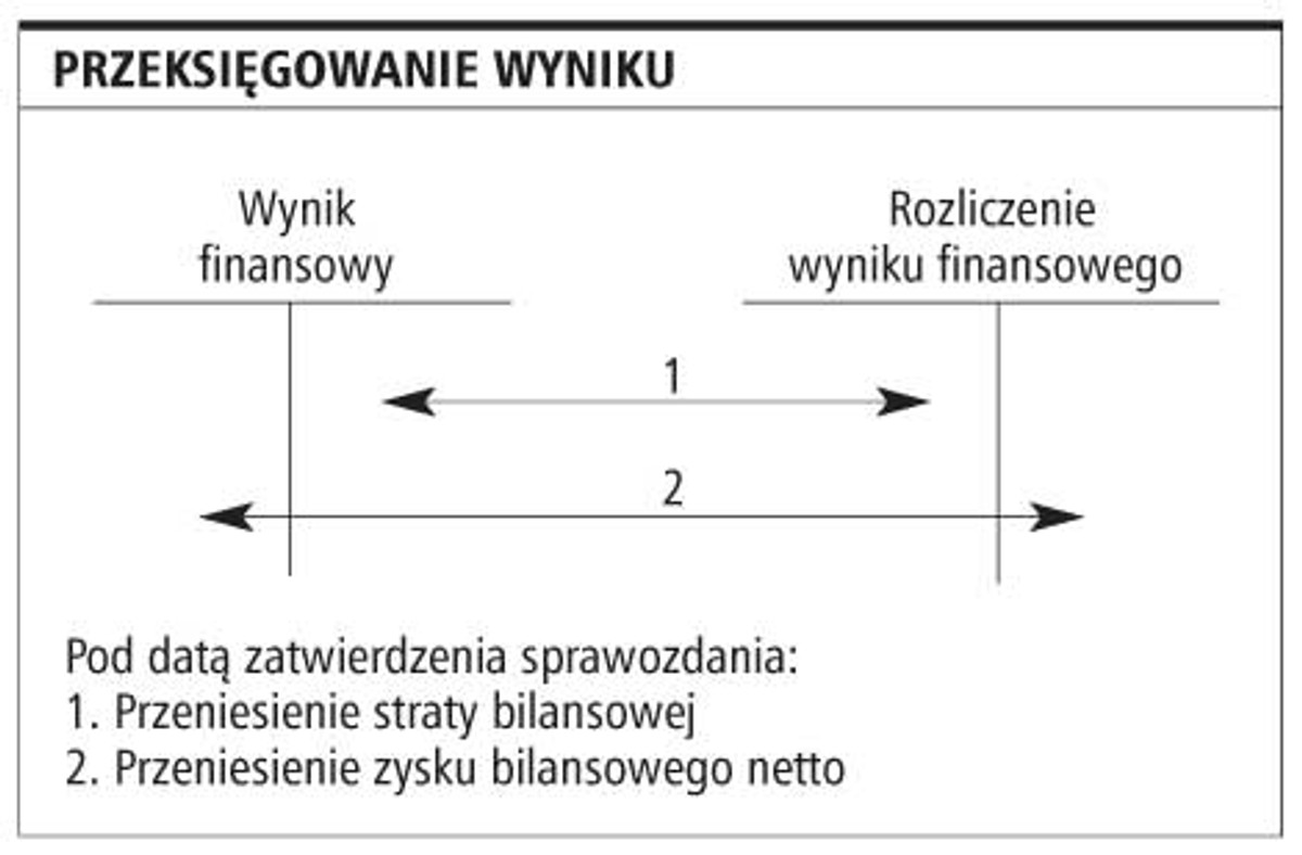 Przeksięgowanie wyniku