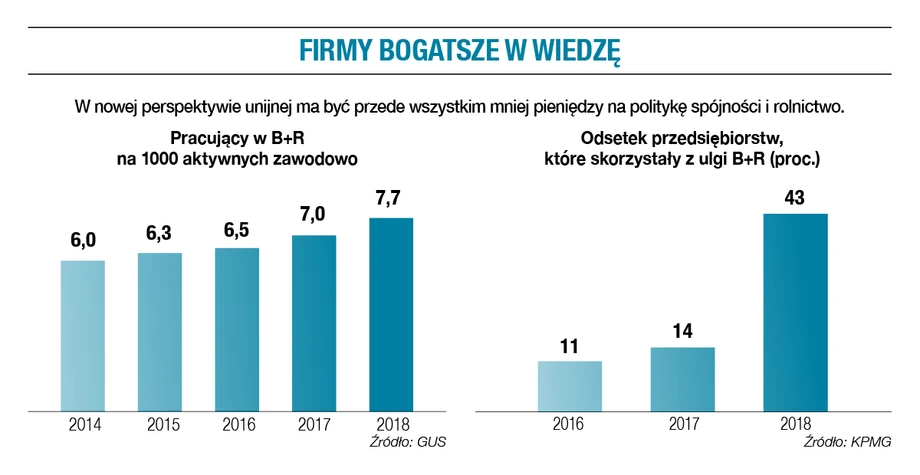 Firmy bogatsze w wiedzę