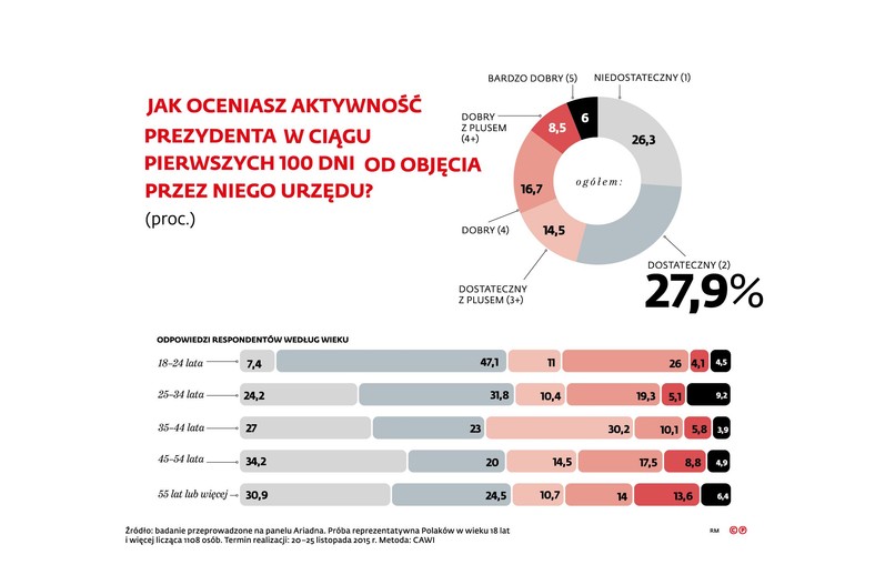 Jak oceniasz aktywność Prezydenta