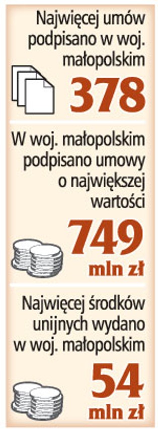 Dotacje z UE najszybciej wydaje Małopolska