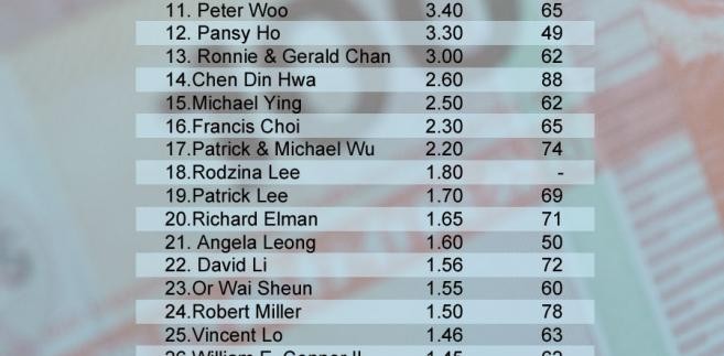 Lista 40 najbogatszych ludzi w Hong Kongu