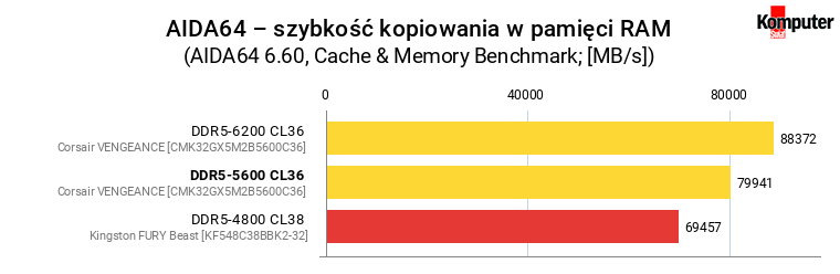 Corsair VENGEANCE DDR5-5600 CL36 – AIDA64 – szybkość kopiowania w pamięci RAM