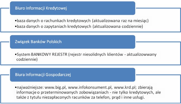 Trafiłeś na czarną listę dłużników? Możesz wyczyścić swoją historię