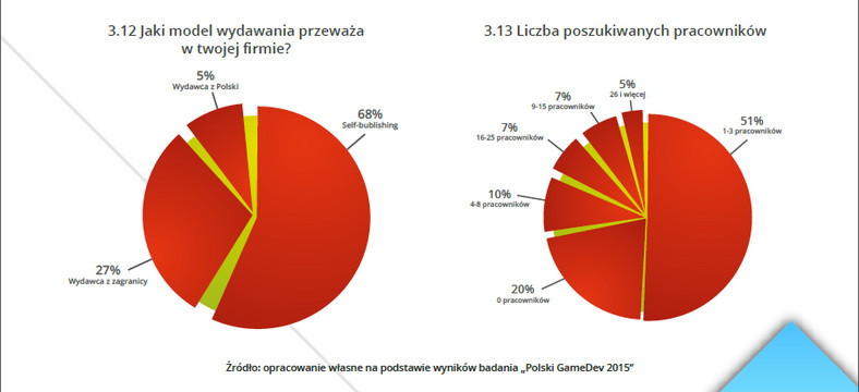 Kondycja polskiej branży gier wideo - kto wydaje polskie gry