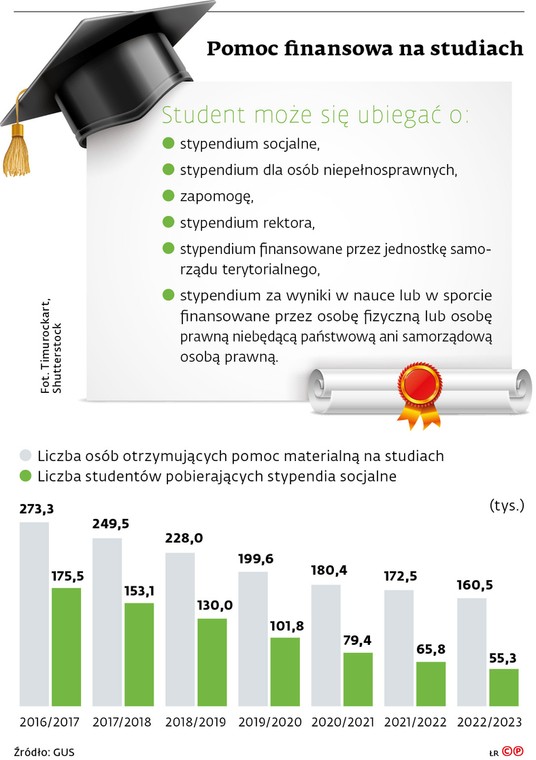 Pomoc finansowa na studiach