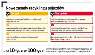 Znika 500 zł opłaty recyklingowej przy rejestracji sprowadzonego samachodu