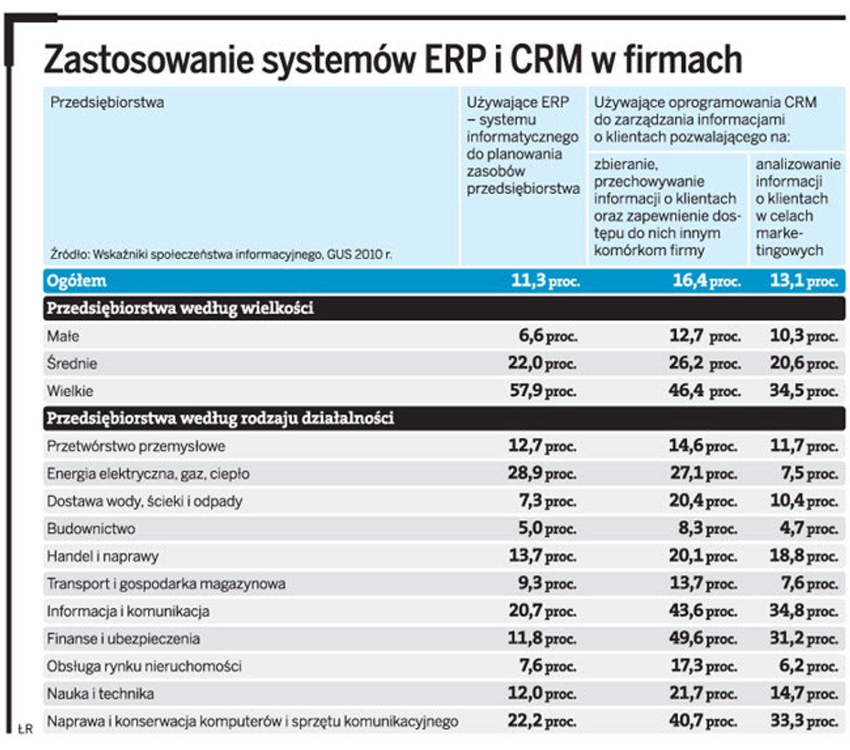 Zastosowanie Systemów ERP i CRM w firmach