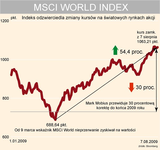 MSCI World Index