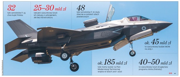 Twarde lądowanie F-35. Jak Harpia osusza Wisłę