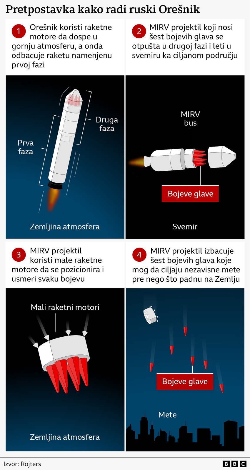 MIRV (Tehnologija opremanja projektila koji nosi više bojevih glava od kojih svaka prati nezavisnu putanju i ima pojedinačne jedinice za ciljanje) | Foto: BBC